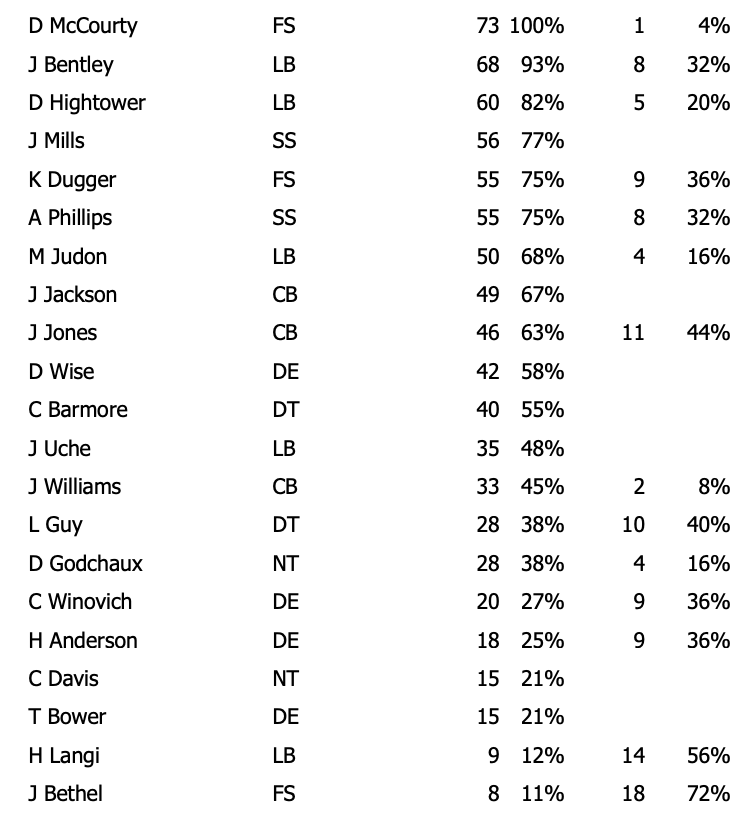 Patriots snap counts