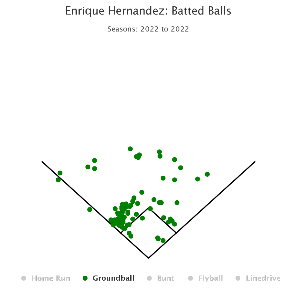 Boston Red Sox outfielder Kiké Hernández spray chart