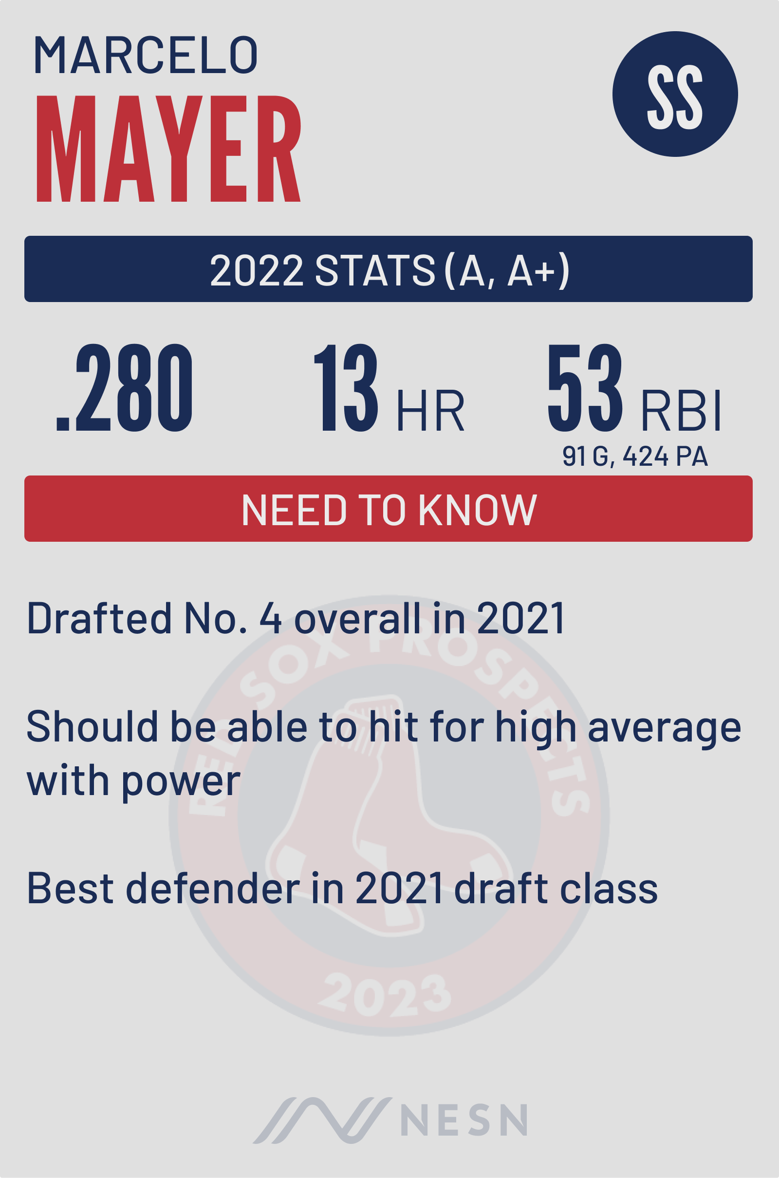 Boston Red Sox prospect Marcelo Mayer