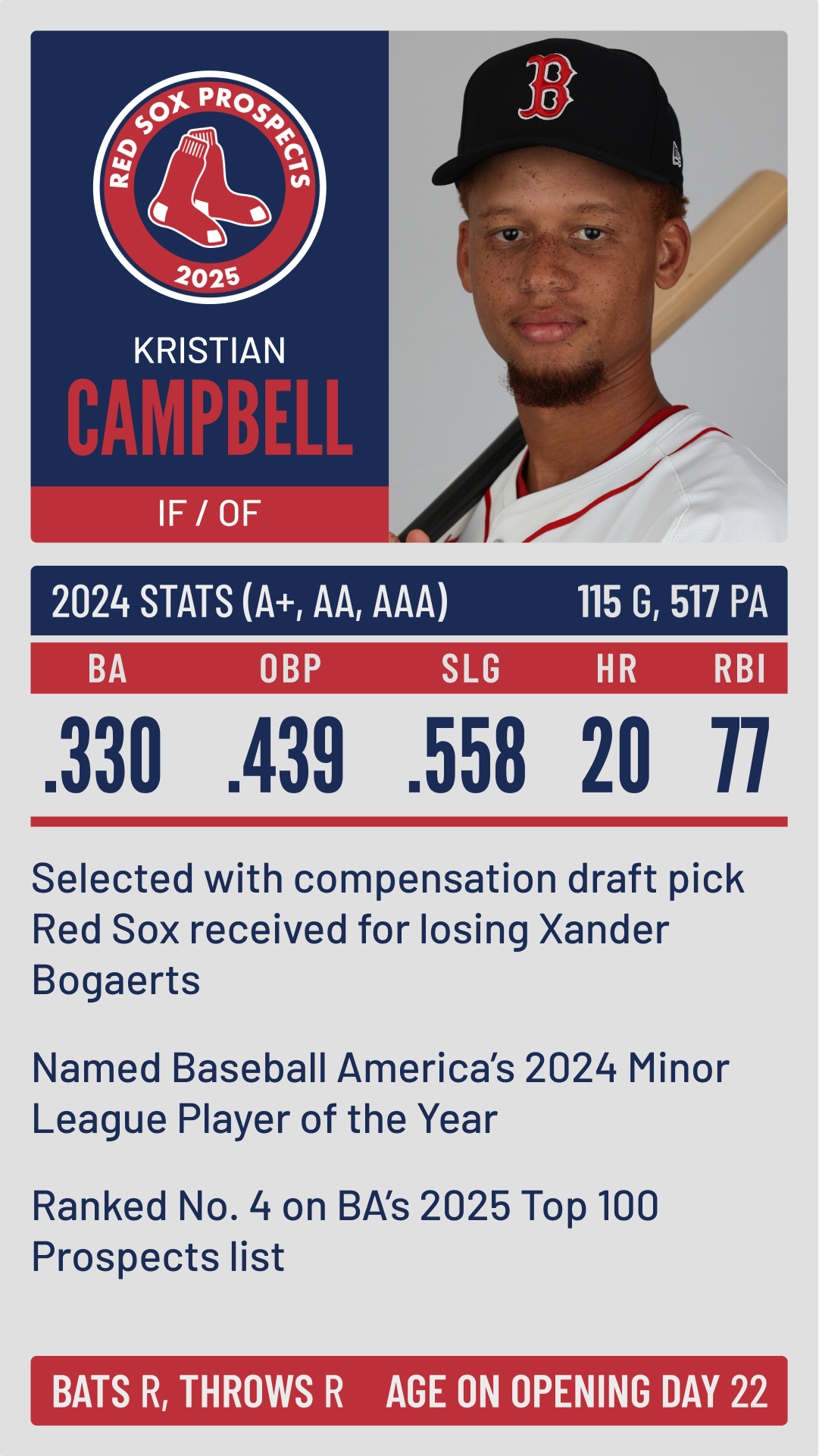 Boston Red Sox prospect Kristian Campbell